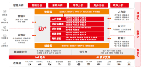 构建高效智能工厂 用友U8+ ERP系统的关键作用与选择之道